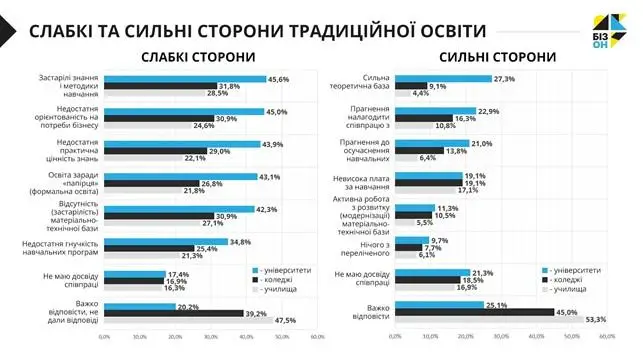 Трансформація бізнес-освіти в Україні: що гальмує розвиток і які можливості відкриваються
