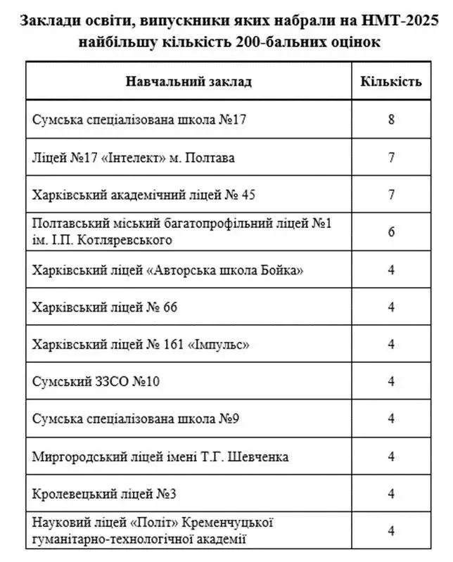 НМТ-2025: скільки 200-бальників цього року на Полтавщині