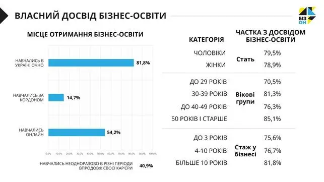 Трансформація бізнес-освіти в Україні: що гальмує розвиток і які можливості відкриваються