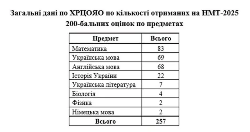 НМТ-2025: скільки 200-бальників цього року на Полтавщині